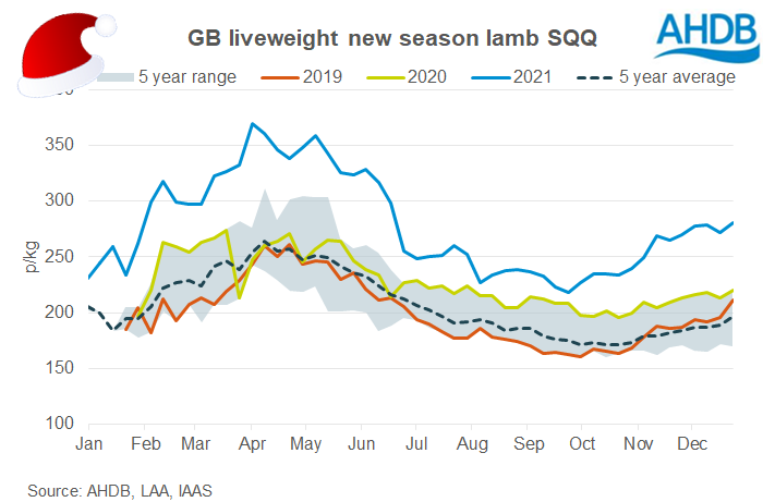 GB liveweight lamb prices December 2021